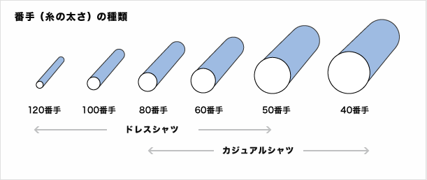 番手（糸の太さ）