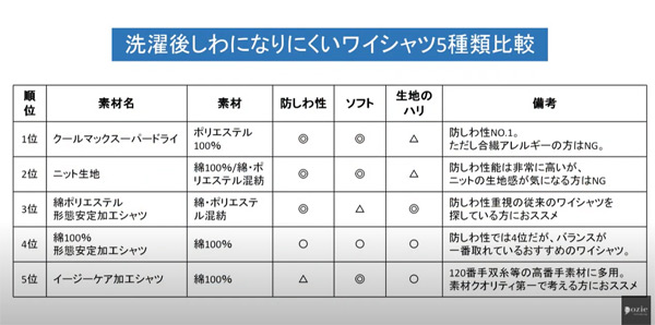 ozie|オジエ　洗濯後のしわになりにくいワイシャツ5種類比較