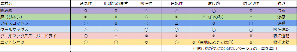 ozie|オジエ　ワイシャツの春夏素材比較表1