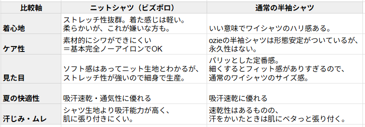 ozie|オジエ　ozieの半袖ニットシャツとozieで販売している通常の半袖シャツを比較