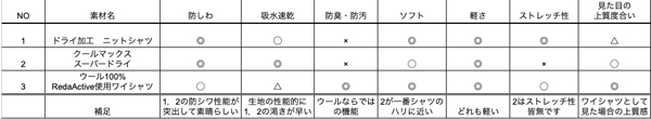 ozie|オジエ 出張・旅行時にワイシャツについて私の主観