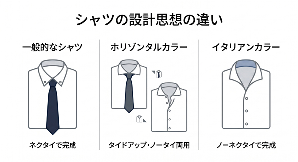 ozie|オジエ　シャツの設計思想の違い