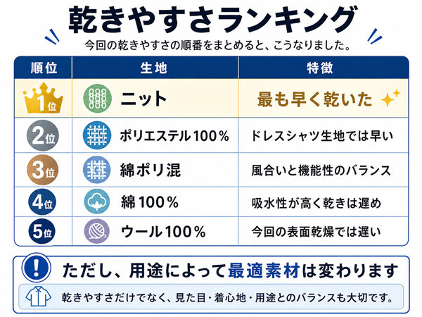 ozie|オジエ 素材5種類別乾きやすさの比較結果