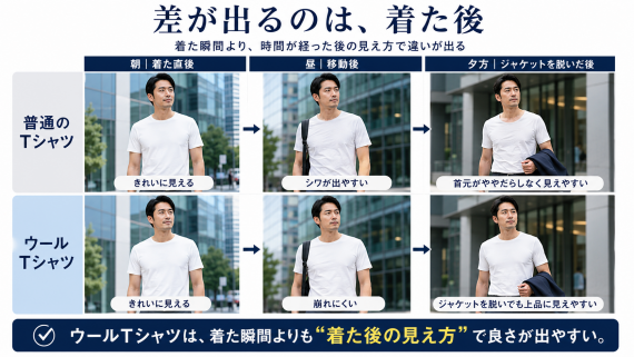 ozie|オジエ 普通のTシャツとウールTシャツの着用後の違い