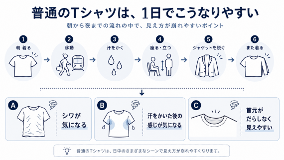 ozie|オジエ 一般的なTシャツを一日着た時の特徴