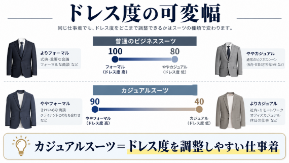 ozie|オジエ ドレス度の可変幅、カジュアルスーツはドレス度を調査しやすい仕事着