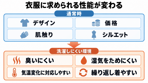 ozie|オジエ 災害時は衣服に求められる性能が変わる