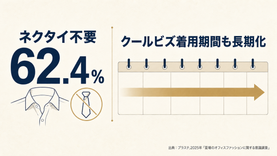 ozie|オジエ クールビズ着用期間の長期化