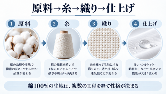 ozie|オジエ 生地の仕上げ・加工
