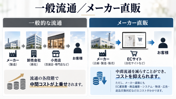ozie|オジエ 一般流通とメーカー直販の特徴
