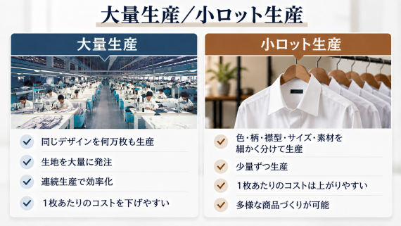 ozie|オジエ 大量生産と小ロット生産の特徴