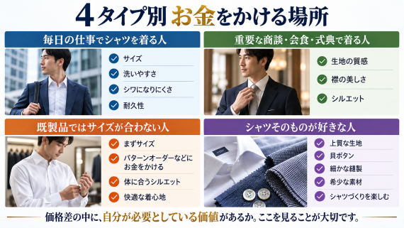 ozie|オジエ 4タイプ別シャツでお金をかける部分