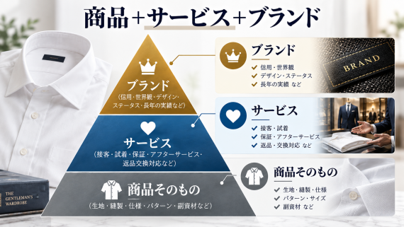 ozie|オジエ 商品価値は、商品+サービス+ブランド