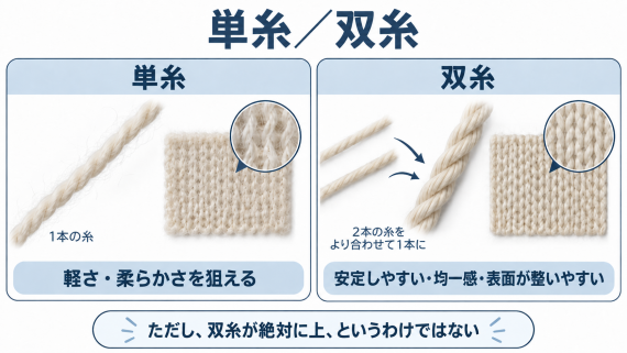ozie|オジエ 単糸と双糸の構造