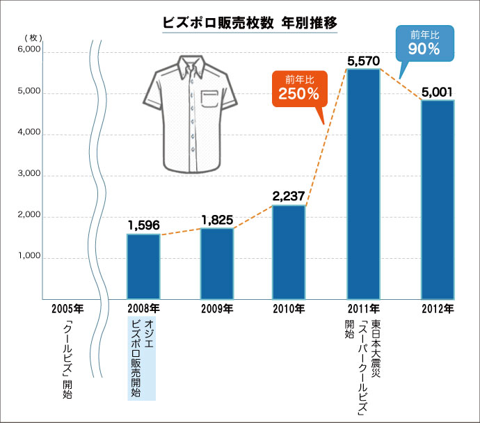 ビズポロ販売枚数 年別推移