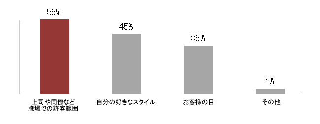 クールビズを実施するにあたり、服装はどのような基準で決定していますか?結果グラフ