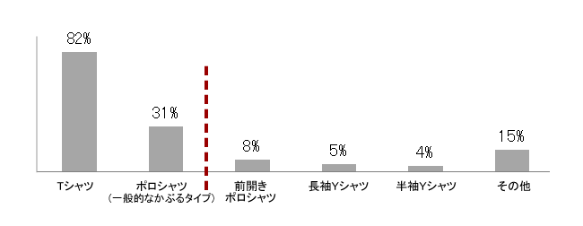 もし職場で同僚や部下がしてきたらNG のクールビズスタイルは?結果グラフ