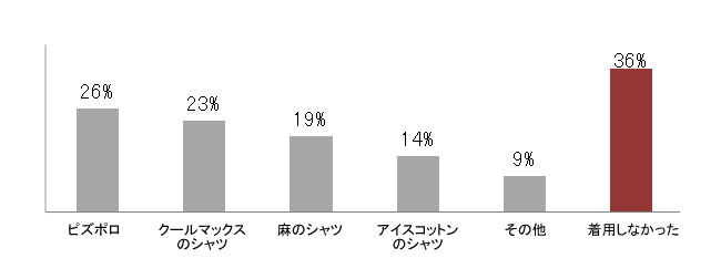 もし職場で同僚や部下がしてきたらNG のクールビズスタイルは?結果グラフ